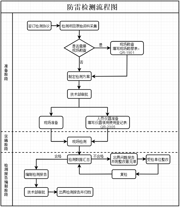 1654476974137311.png 防雷检测流程图.png